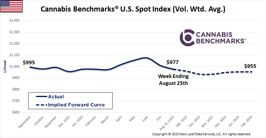 Cannabis Benchmarks U.S. Spot Price History & Forward Curve August 25, 2023