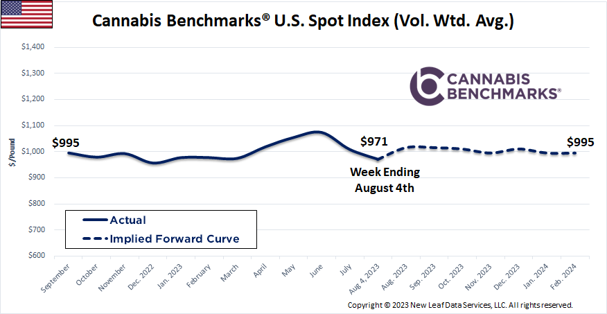 Cannabis Benchmarks U.S. Spot Price History & Forward Curve August 4, 2023