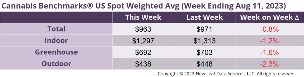 Cannabis Benchmarks U.S. Spot Weighted Average Prices August 11 2023