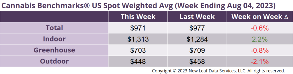Cannabis Benchmarks U.S. Spot Weighted Average Prices August 4 2023