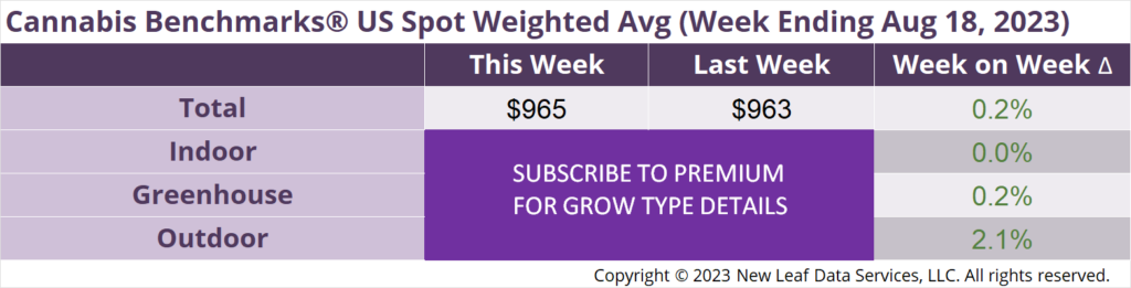 Cannabis Benchmarks U.S. Spot Weighted Average Prices August 18, 2023