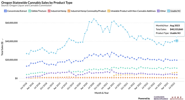 Oregon Cannabis Sales by Product Type