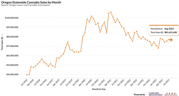 Oregon Cannabis Sales by Month
