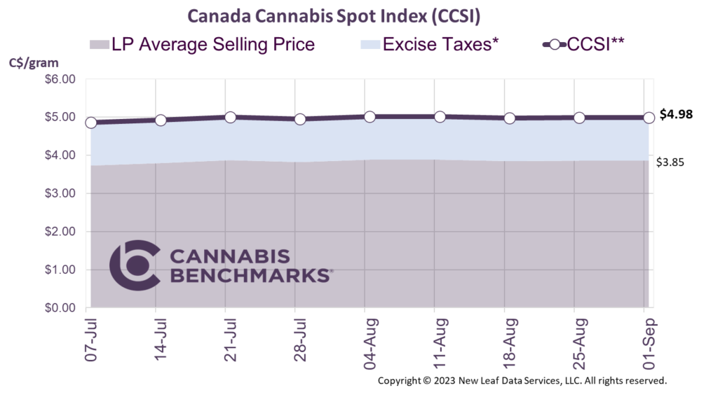 Cannabis Benchmarks Canada Cannabis Spot Index September 1, 2023