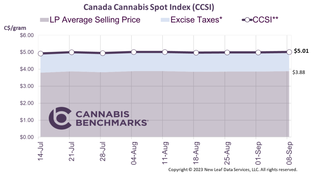 Cannabis Benchmarks Canada Cannabis Spot Index September 8, 2023