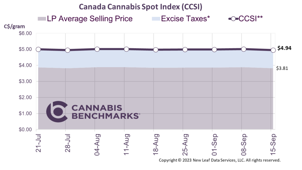 Cannabis Benchmarks Canada Cannabis Spot Index September 15, 2023