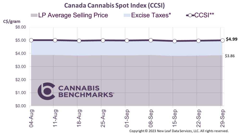 Cannabis Benchmarks Canada Cannabis Spot Index September 29, 2023