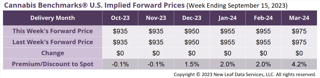 Cannabis Benchmarks U.S Forward Price Curve September 15, 2023