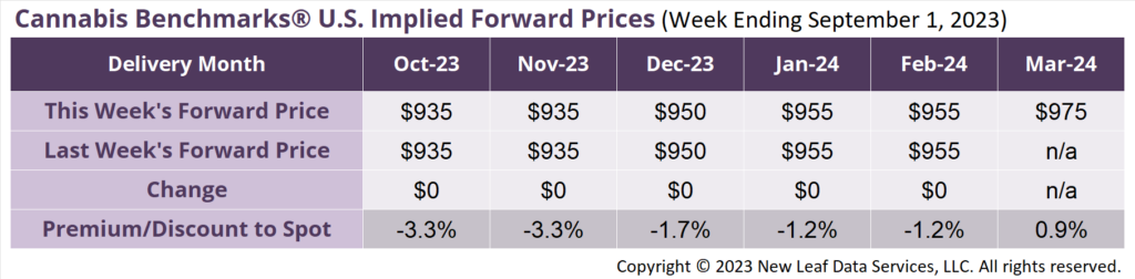 Cannabis Benchmarks U.S Forward Price Curve September 1, 2023