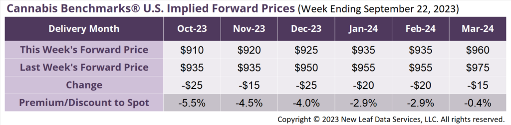 Cannabis Benchmarks U.S Forward Price Curve September 22, 2023
