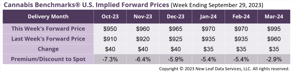 Cannabis Benchmarks U.S Forward Price Curve September 29, 2023