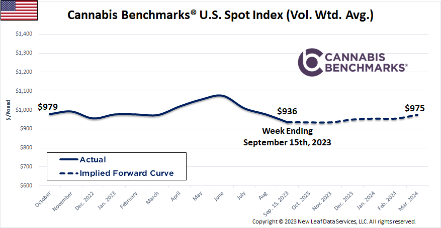 Cannabis Benchmarks U.S. Spot Price History & Forward Curve September 15
, 2023