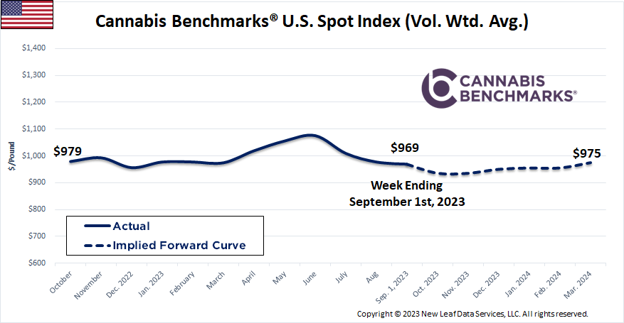 Cannabis Benchmarks U.S. Spot Price History & Forward Curve September 1, 2023