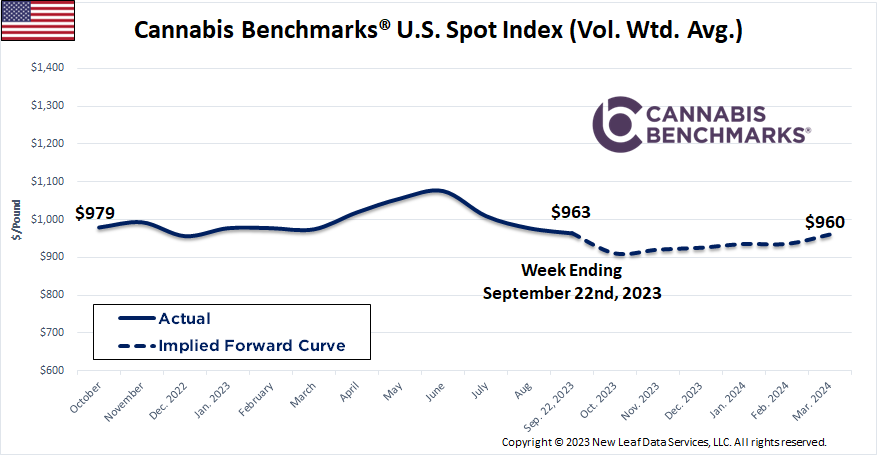 Cannabis Benchmarks U.S. Spot Price History & Forward Curve September 22, 2023