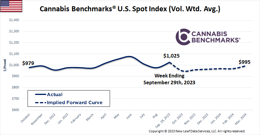 Cannabis Benchmarks U.S. Spot Price History & Forward Curve September 29, 2023