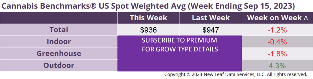 Cannabis Benchmarks U.S. Spot Weighted Average Prices September 15, 2023