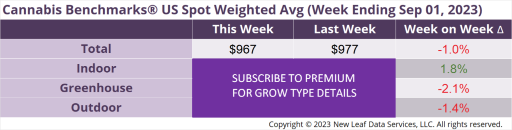 Cannabis Benchmarks U.S. Spot Weighted Average Prices September 1, 2023