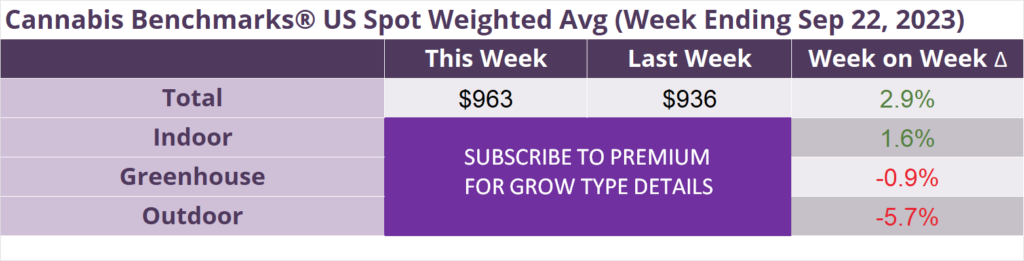Cannabis Benchmarks U.S. Spot Weighted Average Prices September 22, 2023
