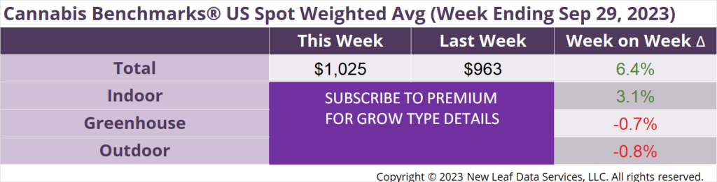 Cannabis Benchmarks U.S. Spot Weighted Average Prices September 29, 2023