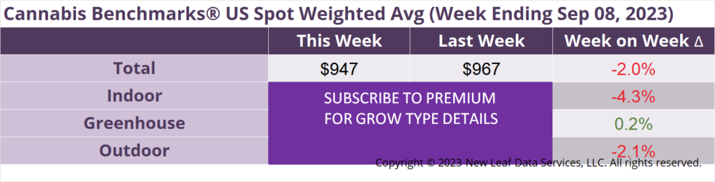 Cannabis Benchmarks U.S. Spot Weighted Average Prices September 8, 2023