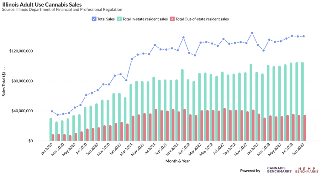 Illinois Cannabis Sales 2023