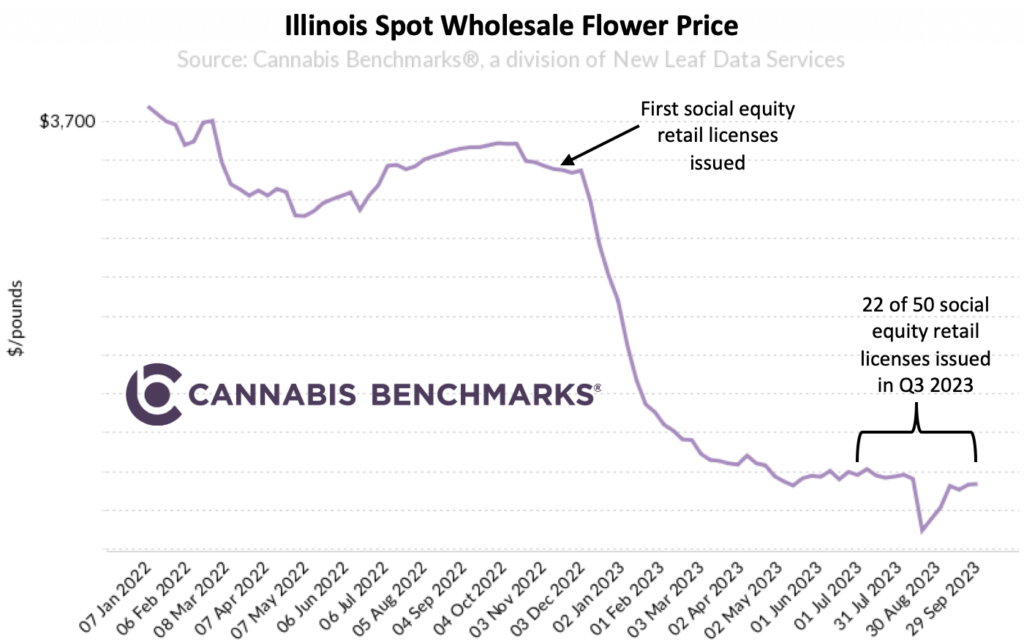 Illinois Cannabis Wholesale Flower Price 2023