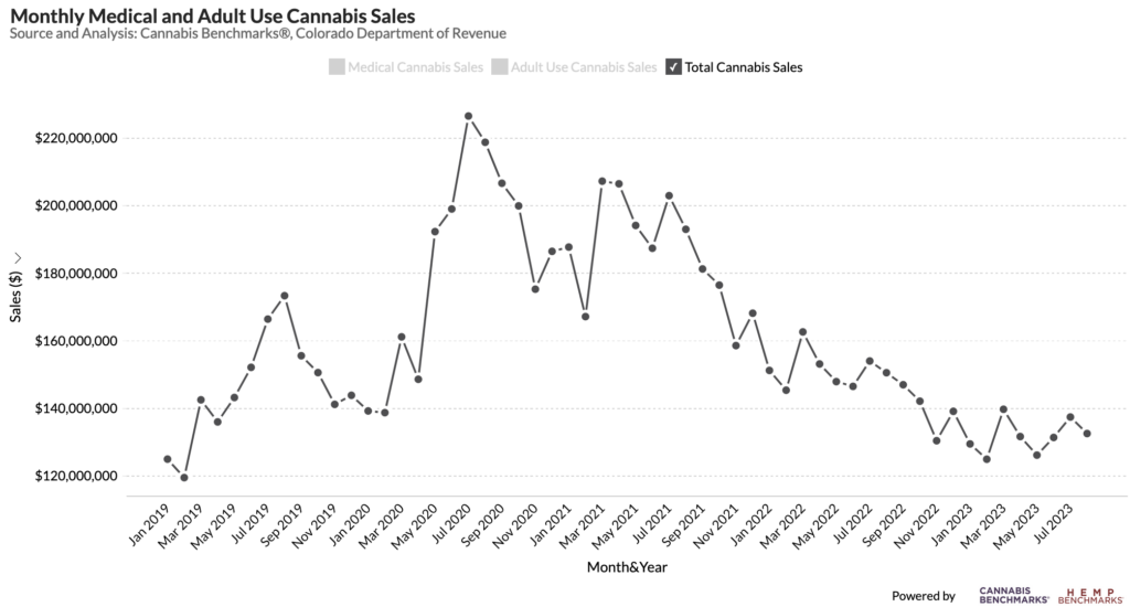 Historical Monthly Total Cannabis Sales in Colorado