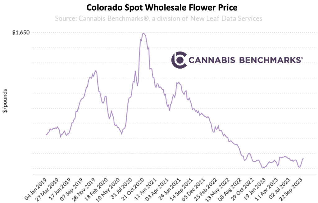 Historical Cannabis Wholesale Prices in Colorado