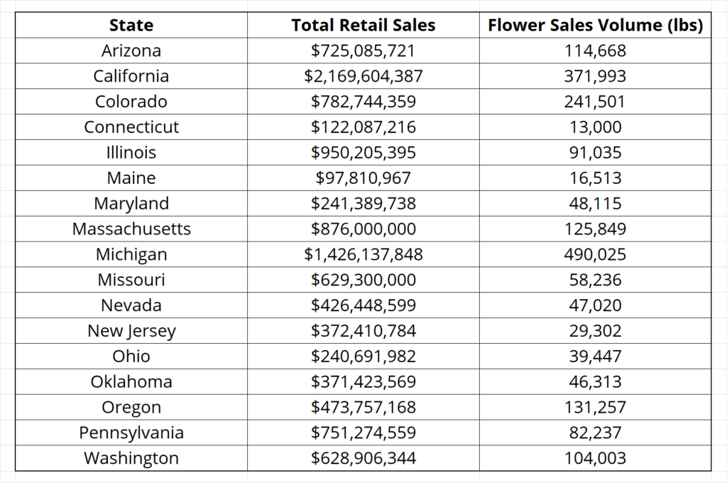 H1 2023 States Cannabis Sales Revenue & Cannabis Flower Sales Volume