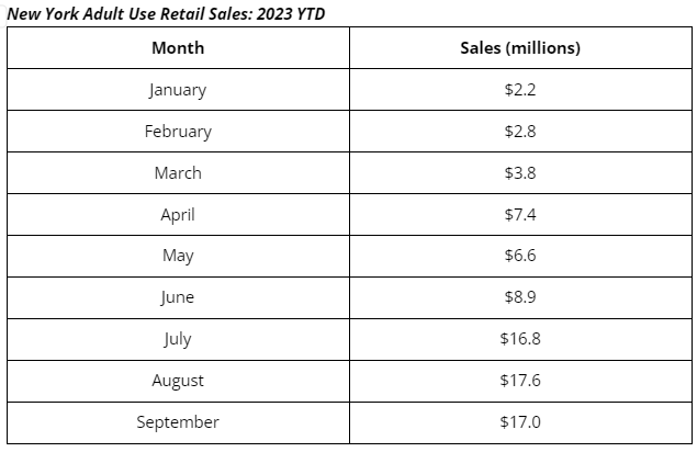 New York Adult Use Cannabis Retail Sales 2023 YTD