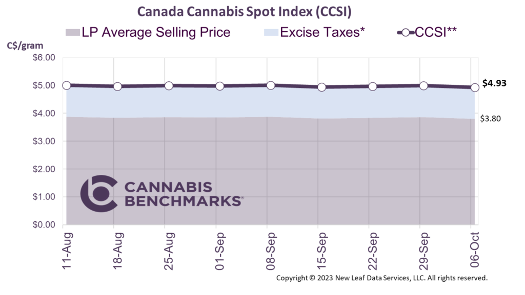 Cannabis Benchmarks Canada Cannabis Spot Index October 6, 2023