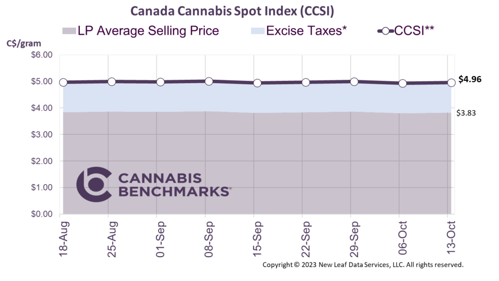 Cannabis Benchmarks Canada Cannabis Spot Index October 13, 2023