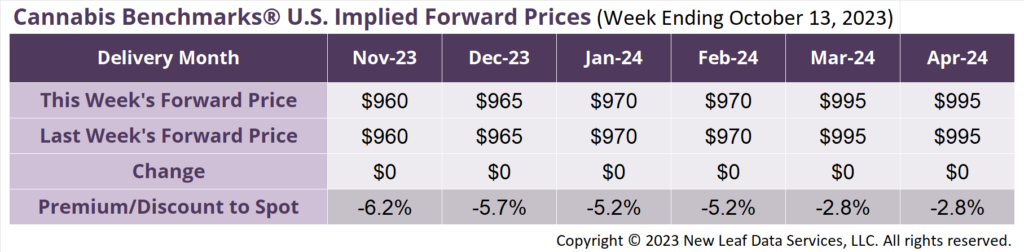 Cannabis Benchmarks U.S Forward Price Curve October 13, 2023