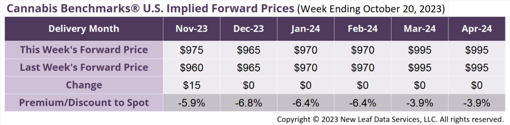 Cannabis Benchmarks U.S Forward Price Curve October 20, 2023
