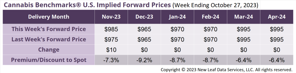Cannabis Benchmarks U.S Forward Price Curve October 27, 2023