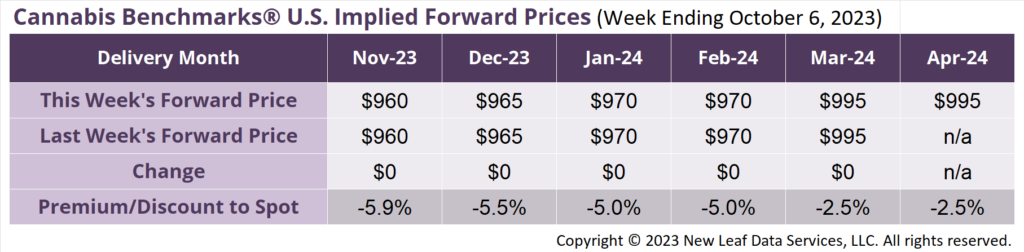 Cannabis Benchmarks U.S Forward Price Curve October 6, 2023