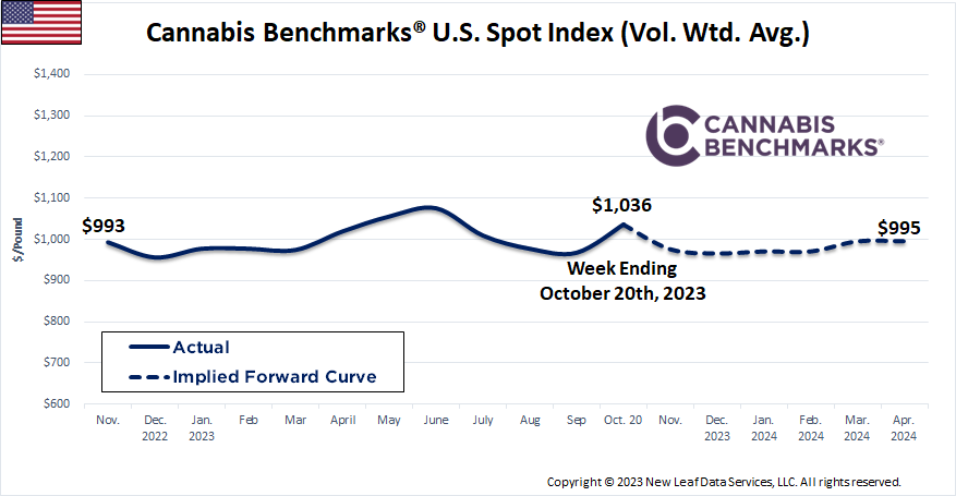 Cannabis Benchmarks U.S. Spot Price History & Forward Curve October 20, 2023