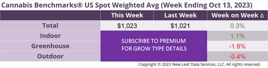 Cannabis Benchmarks U.S. Spot Weighted Average Prices October 13, 2023