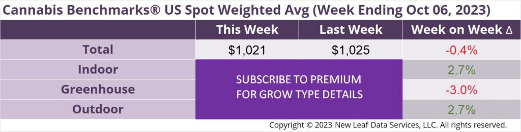 Cannabis Benchmarks U.S. Spot Weighted Average Prices October 6, 2023