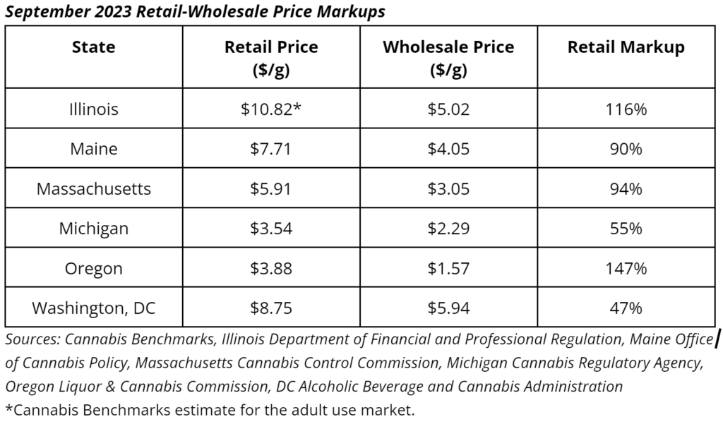 2023 Cannabis Retail - Wholesale Price Markups