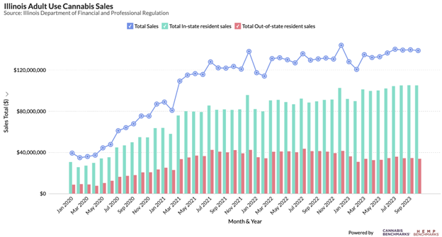 Illinois Adult Use Cannabis Sales History