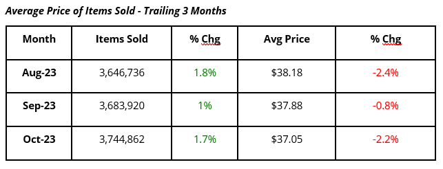 Illinois Average Price of Items Sold Trailing 3 months