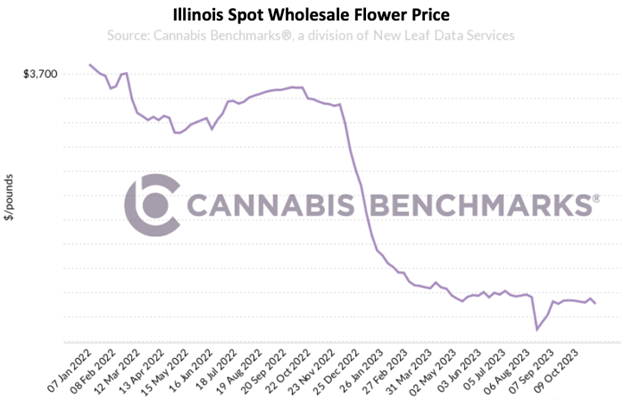 Illinois Wholesale Cannabis Price History