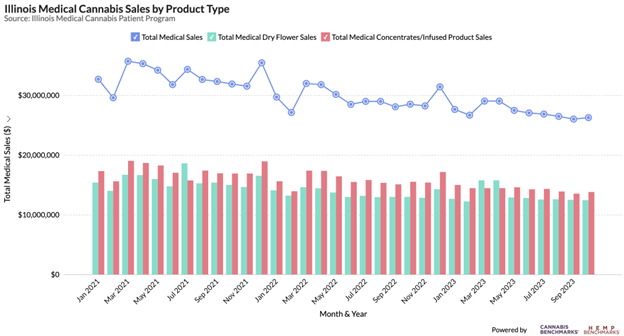 Illinois Medical Cannabis Sales by Product Type History