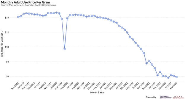 Massachusetts Adult Use Cannabis Price Per Gram