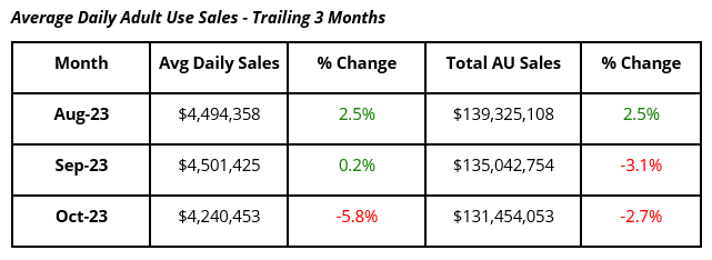 Massachusetts Average Daily Adult Use Cannabis Sales Trailing 3 months