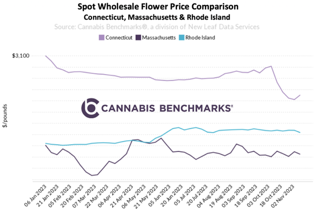 New England Wholesale Cannabis Prices 2023