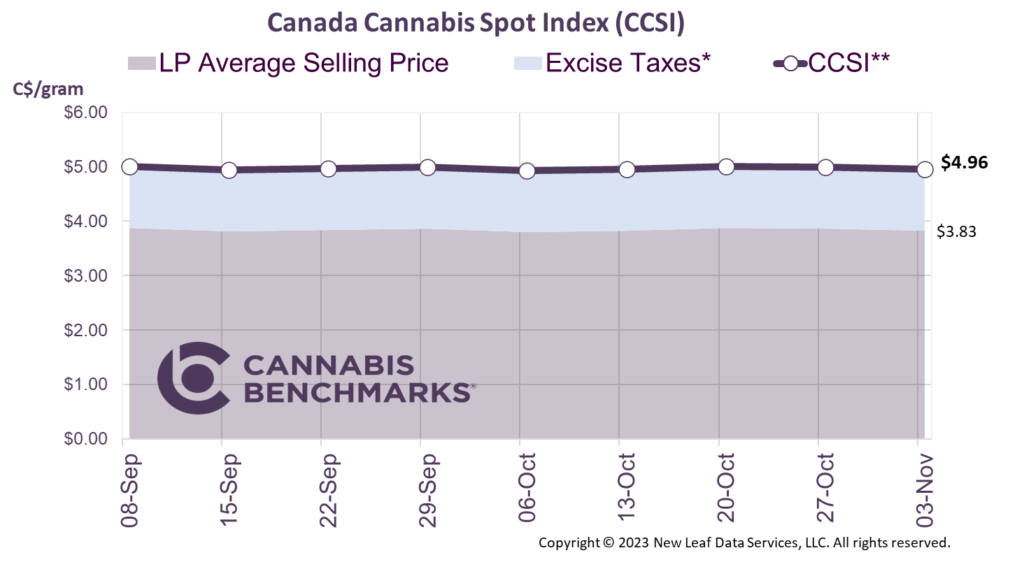 Cannabis Benchmarks Canada Cannabis Spot Index November 3, 2023