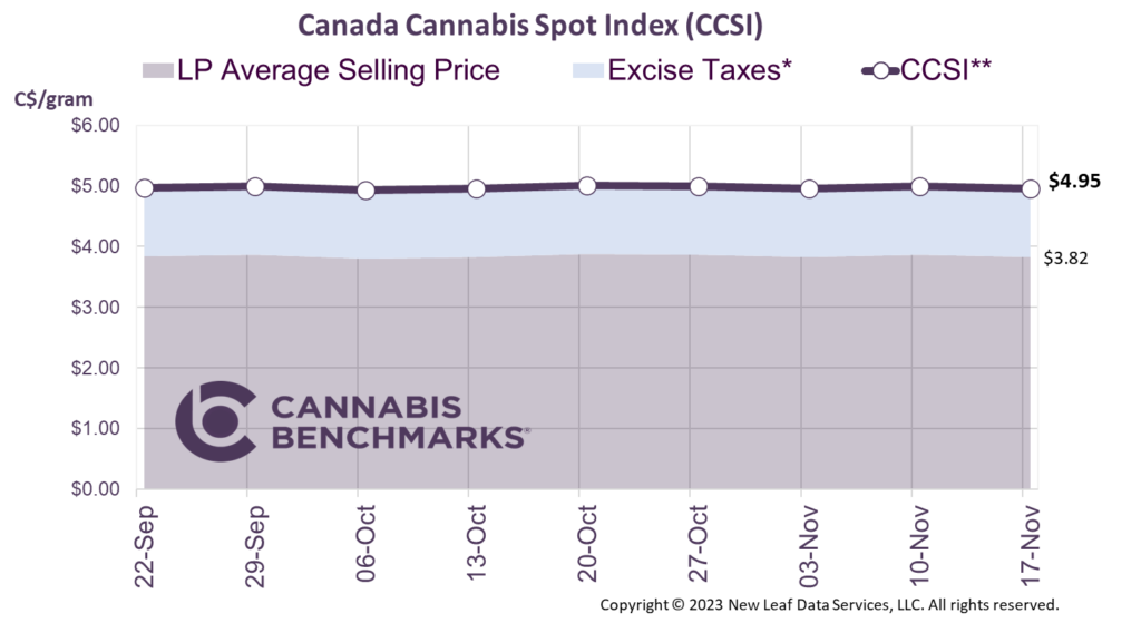Cannabis Benchmarks Canada Cannabis Spot Index November 17, 2023