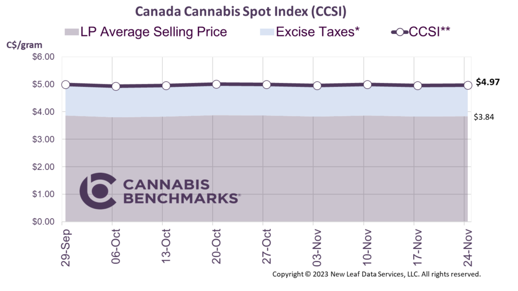 Cannabis Benchmarks Canada Cannabis Spot Index November 24, 2023